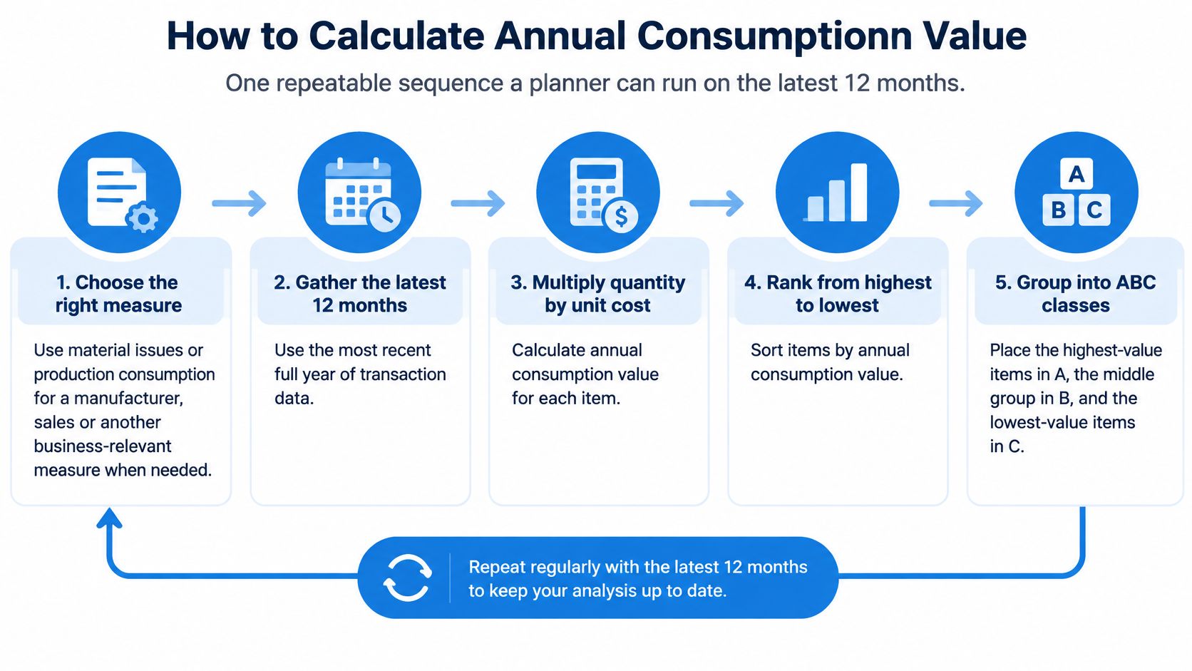 A five-step process diagram illustrating how to calculate annual consumption value for ABC inventory analysis.