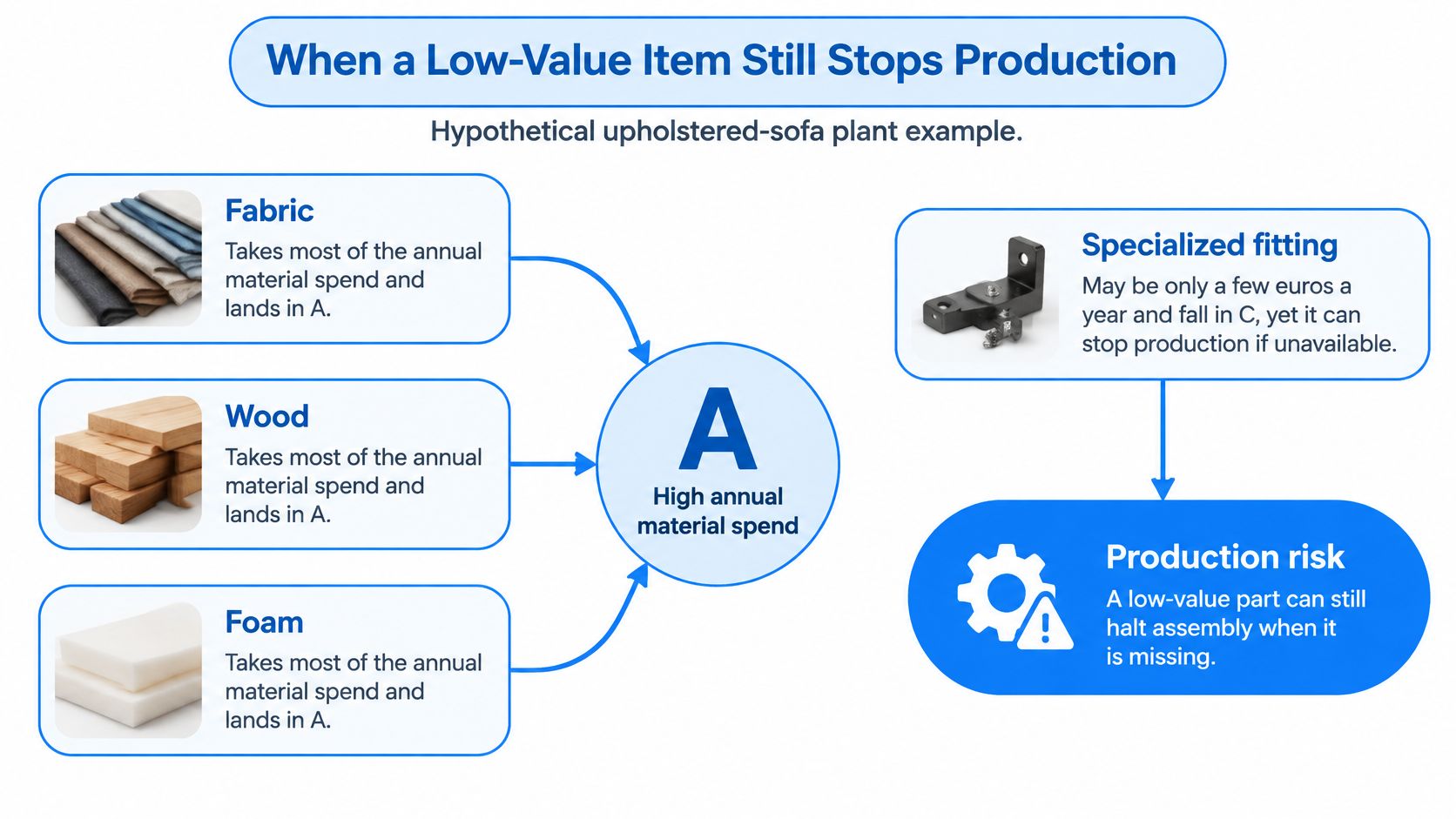 A diagram explaining how low-value parts can cause production risks in an upholstered sofa manufacturing plant.