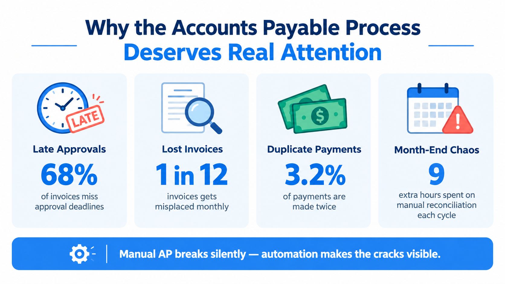 An infographic titled Why the Accounts Payable Process Deserves Real Attention, highlighting inefficiencies like late approvals and duplicate payments.