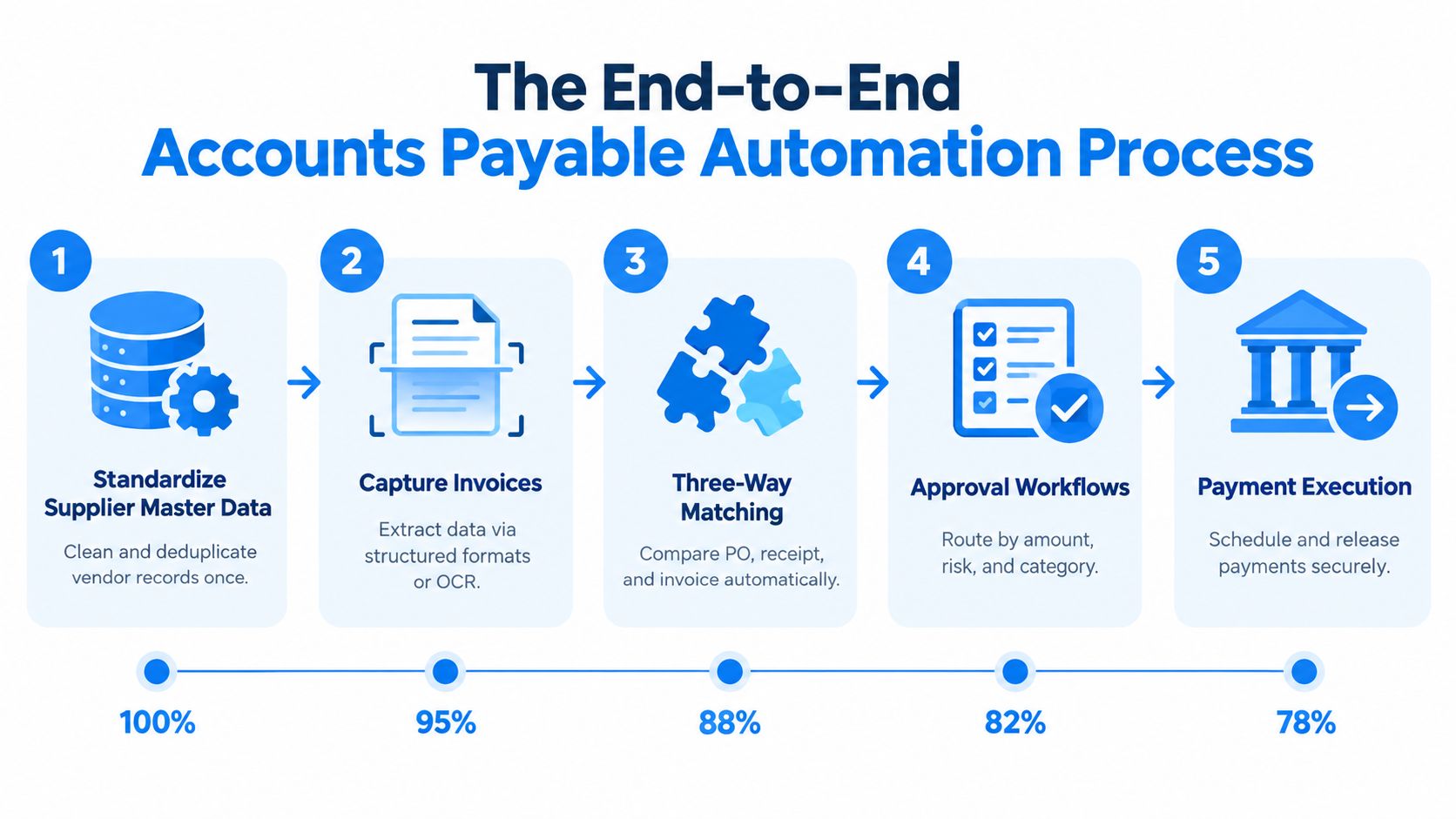 A five-step infographic showing the end-to-end accounts payable automation process with corresponding efficiency percentages for each stage.