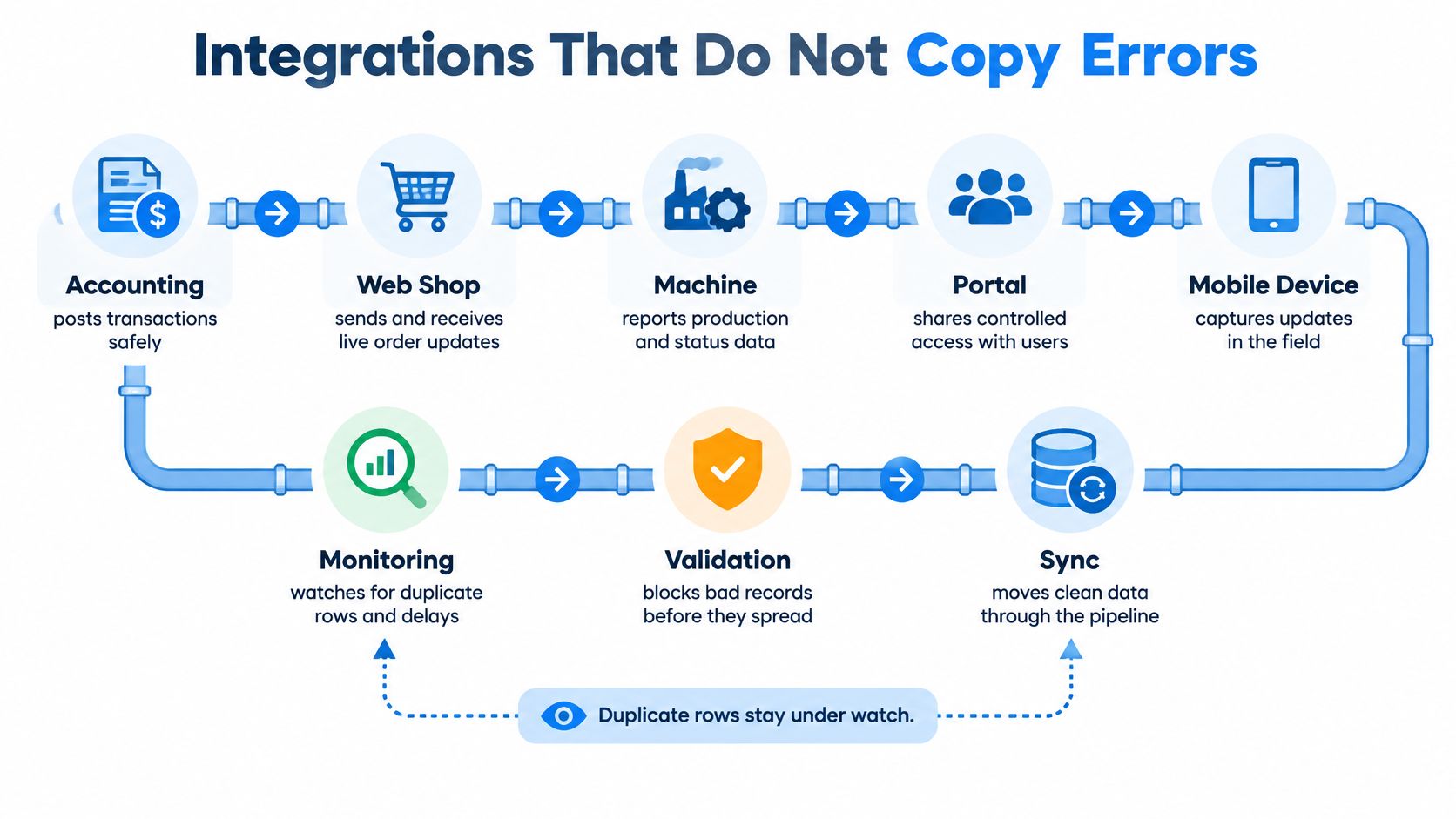 A diagram illustrating how an integrated data pipeline prevents errors across accounting, web shops, machines, portals, and mobile devices.