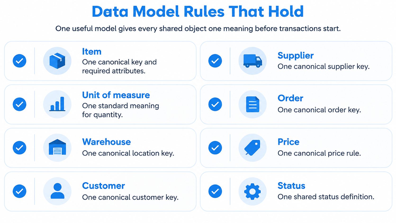 A diagram illustrating eight fundamental data model rules for standardizing business objects within a digital system.