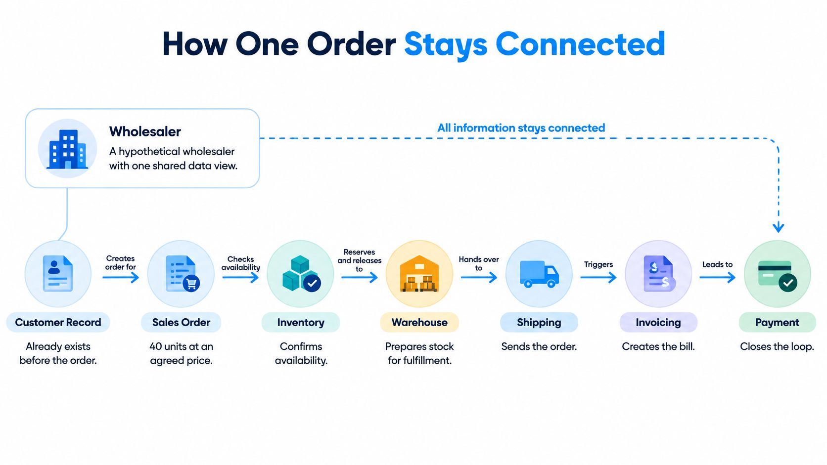 A diagram illustrating how a single order flows through a wholesaler's connected ERP system processes.