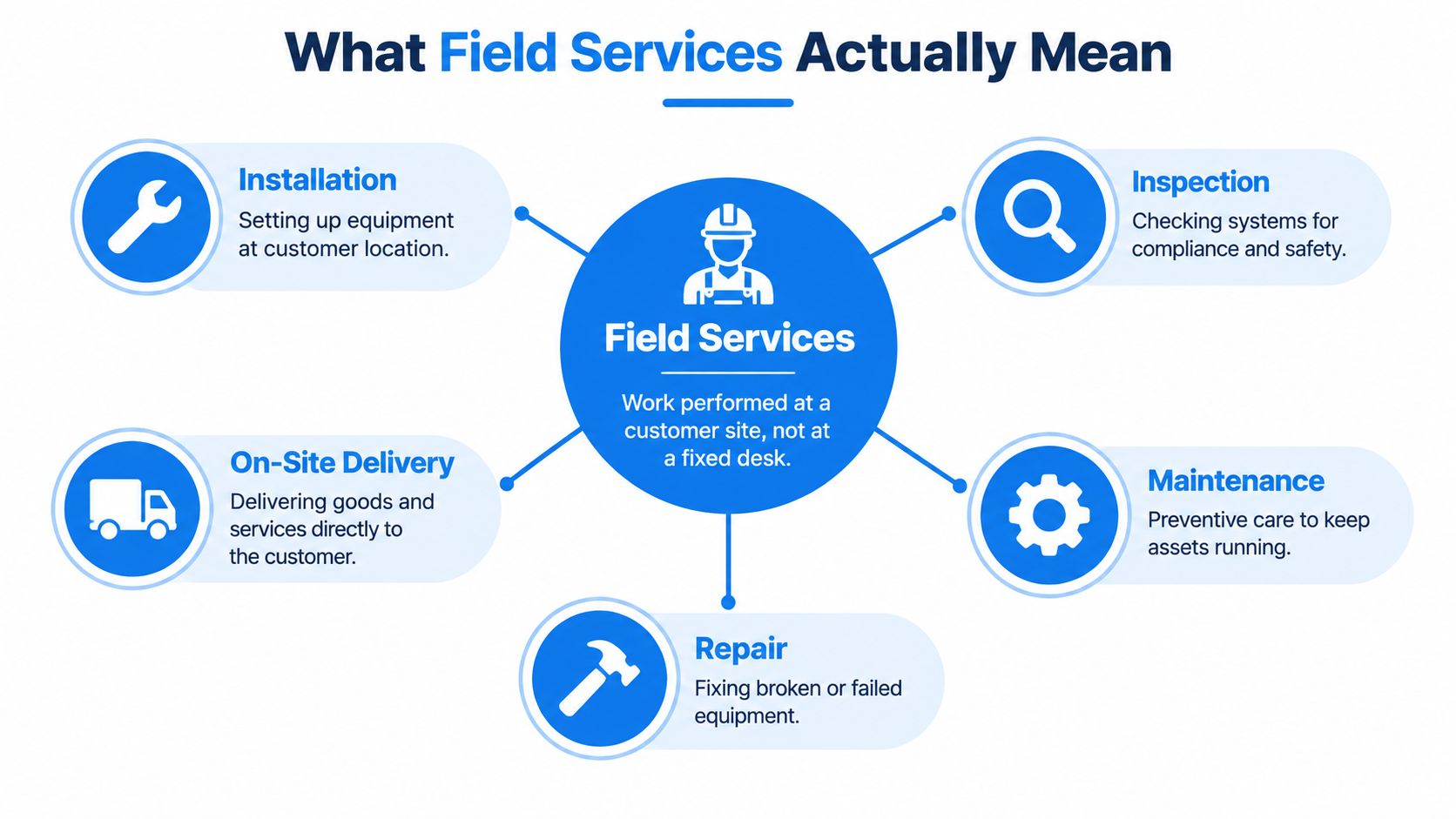 A diagram explaining field services, featuring five key service categories arranged around a central definition.
