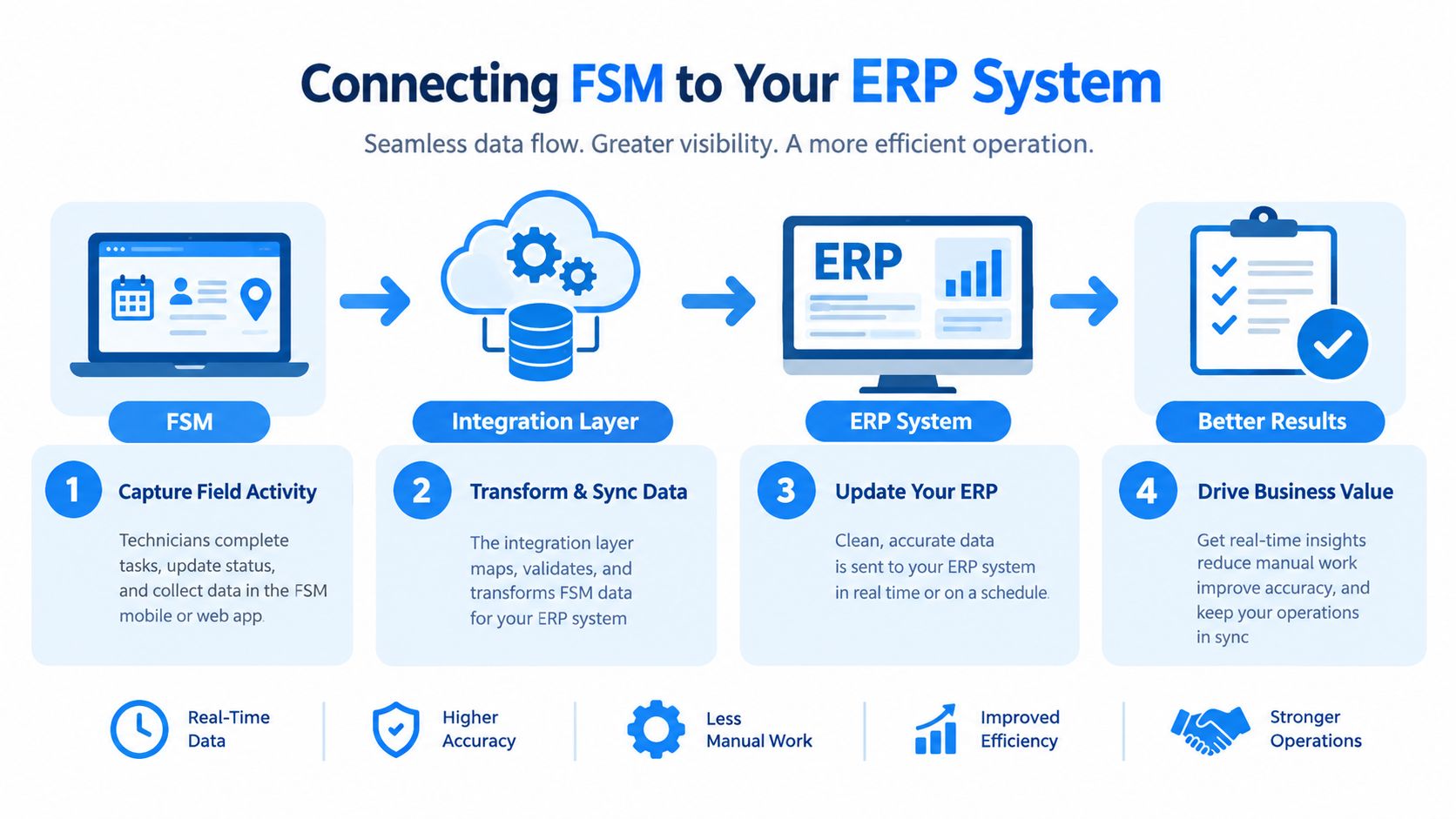 A diagram illustrating the seamless integration process between field service management software and an enterprise resource planning system.
