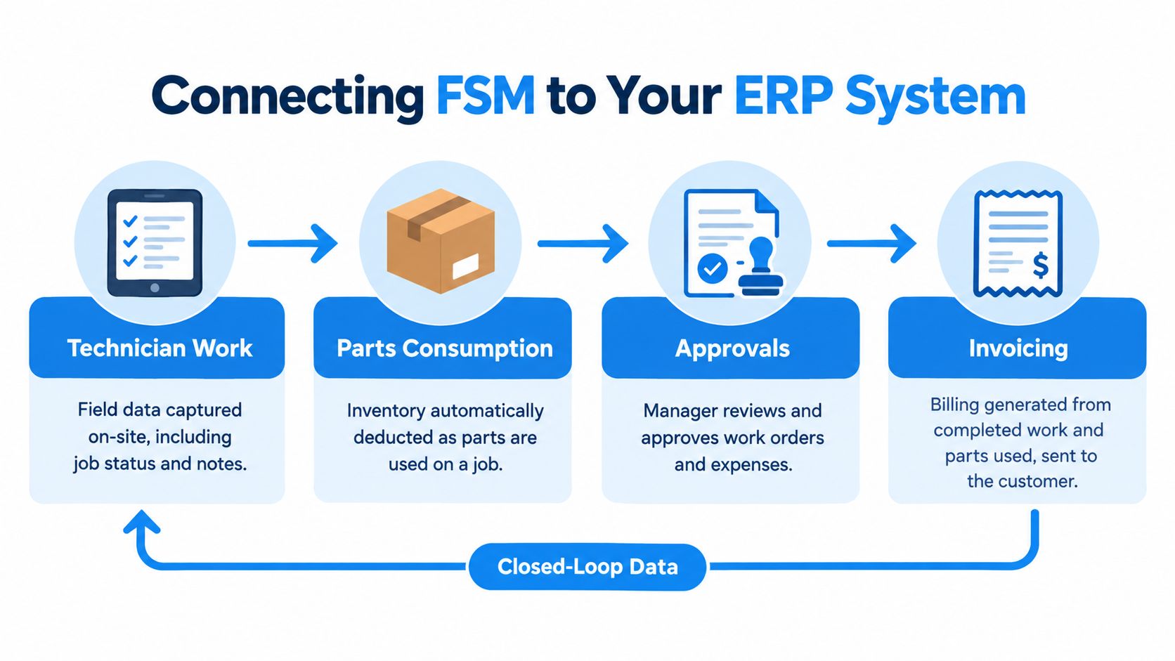 A diagram illustrating the workflow of connecting field service management software to an ERP system.