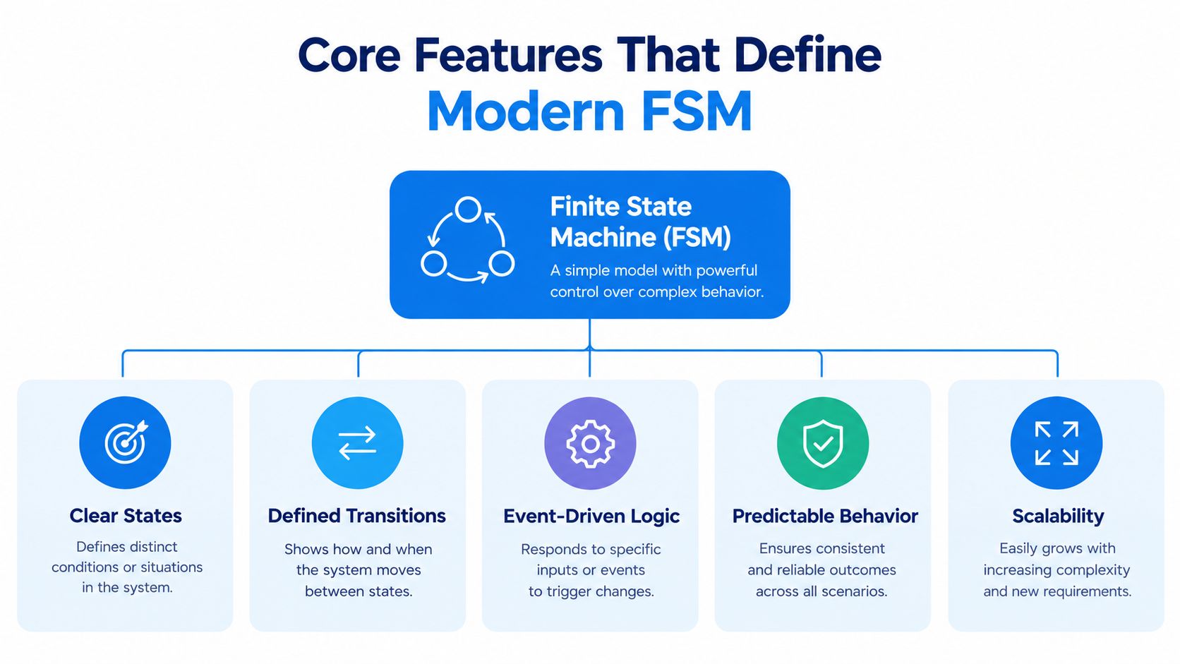 A diagram outlining the core features of a modern finite state machine for service management systems.