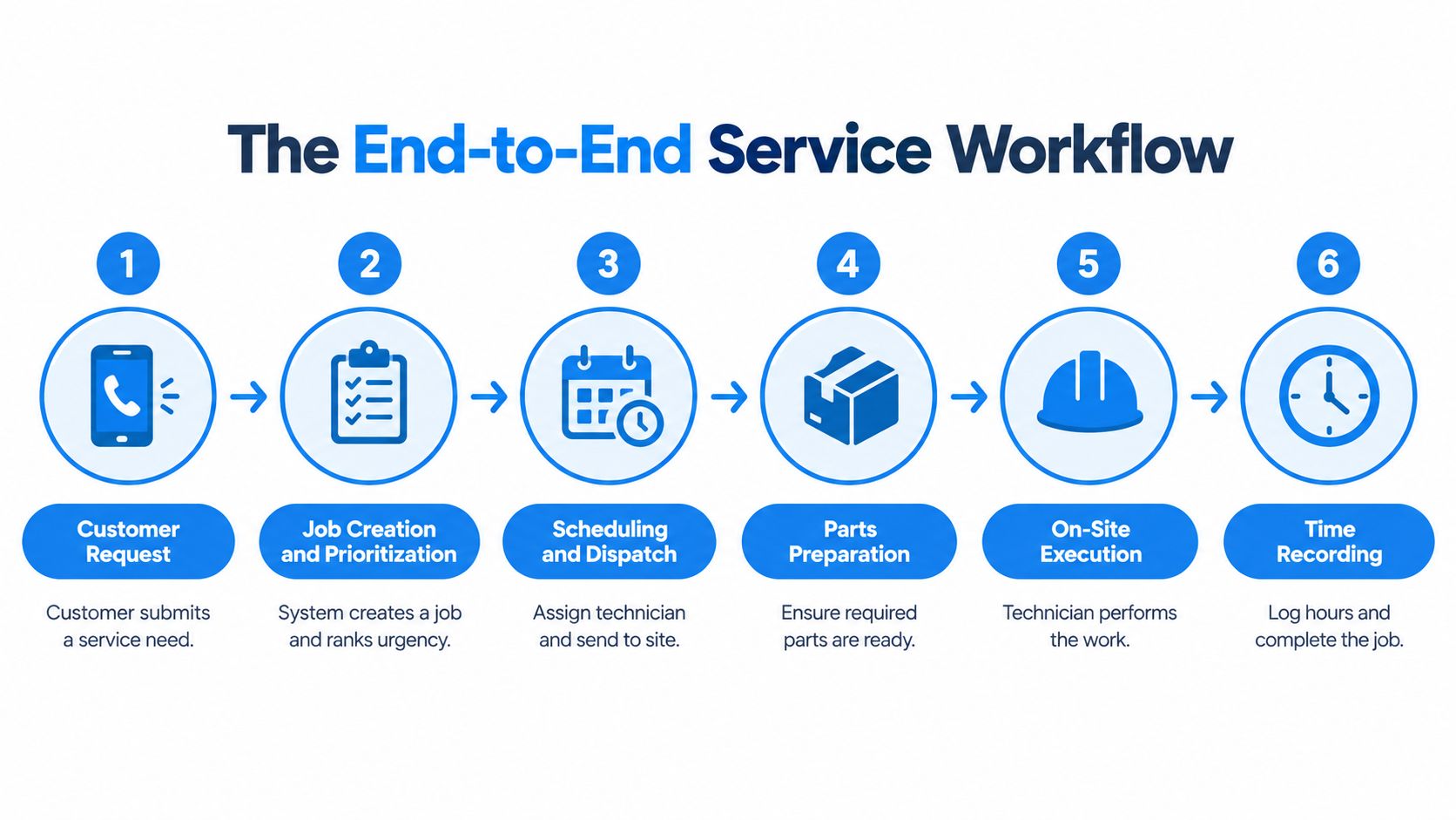 A six-step infographic illustrating the end-to-end field service management workflow from request to completion.