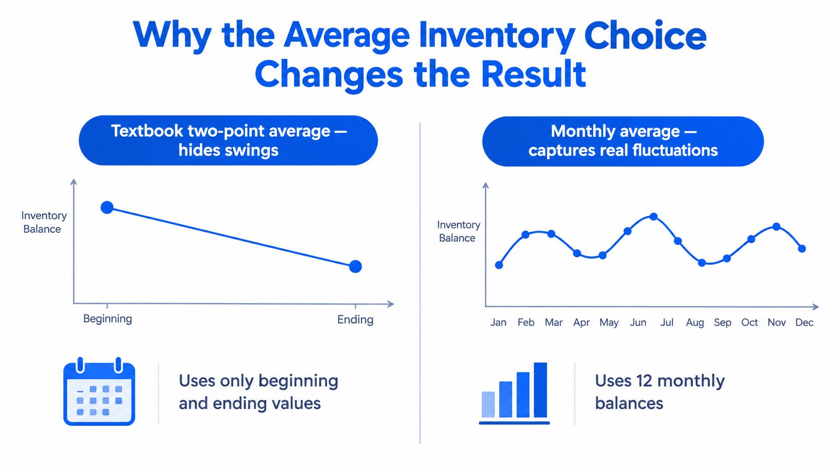 A comparison chart showing how textbook two-point averages hide data versus monthly averages capturing real inventory fluctuations.