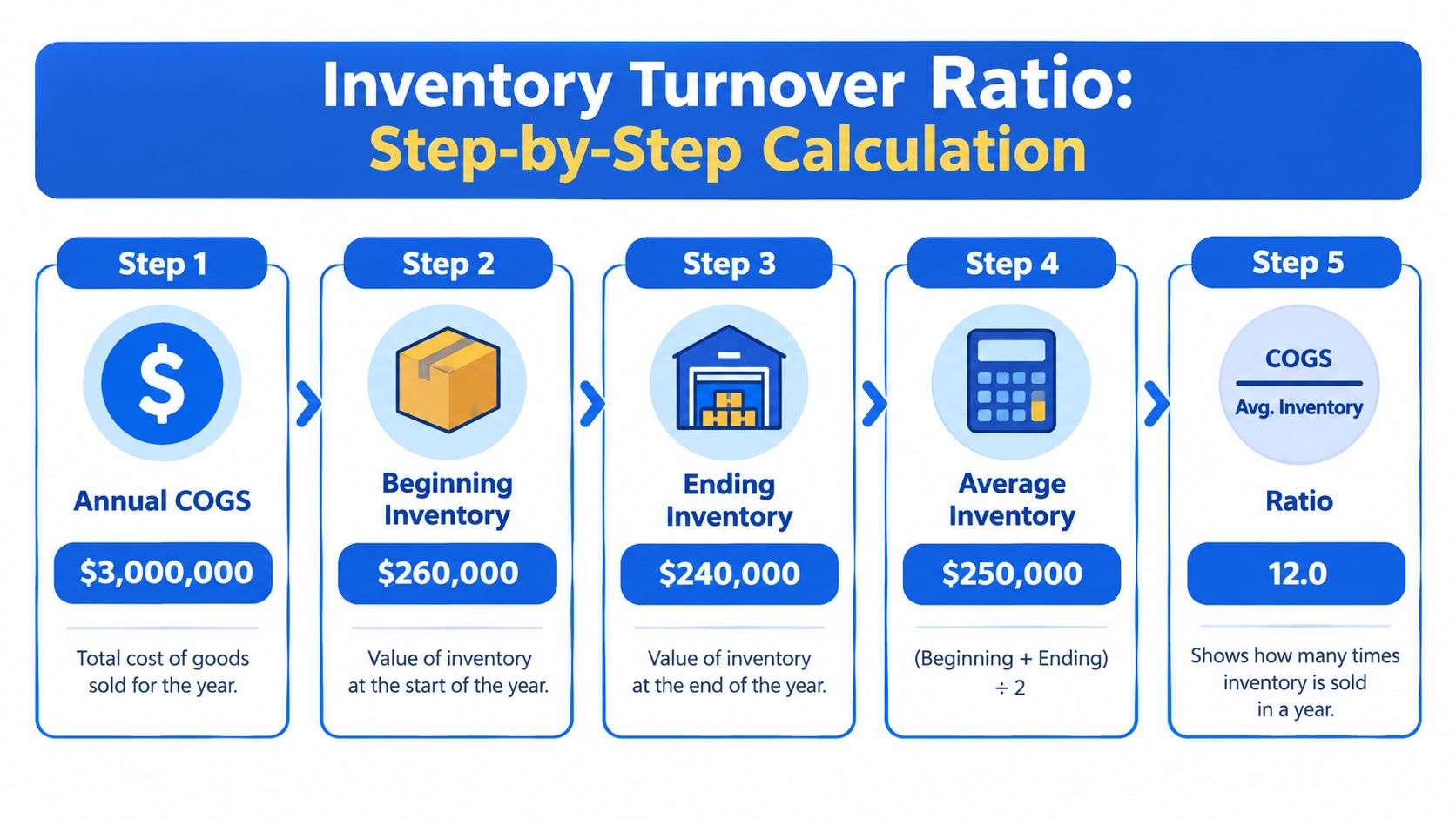 A five-step infographic showing how to calculate the inventory turnover ratio using a specific example.