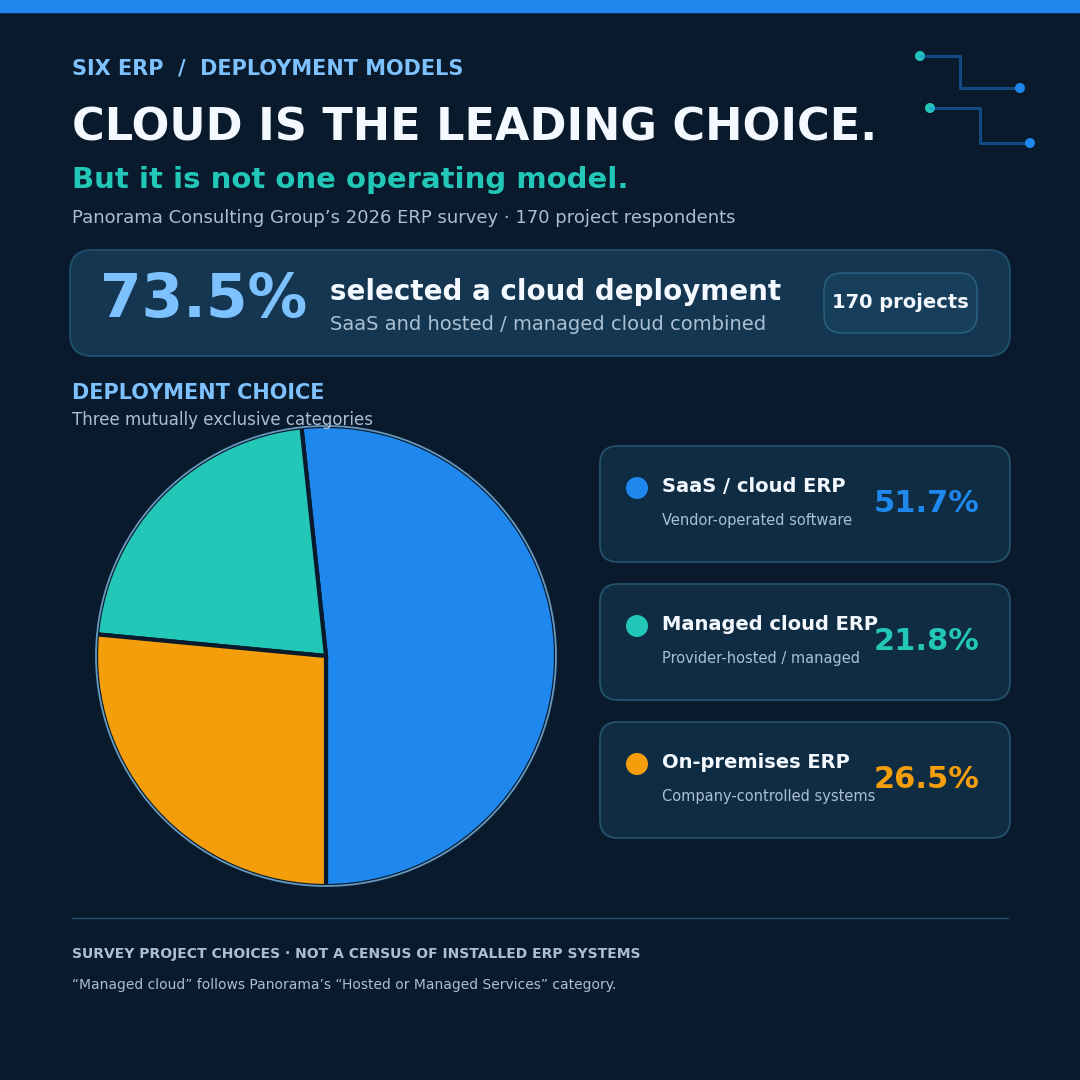 Composite calculation from Panorama 2026: 73.5% cloud × 70.4% SaaS = 51.7%; 73.5% cloud × 29.6% hosted/managed = 21.8%; on-premises = 26.5%. Survey results, not a census of all installed ERP systems.