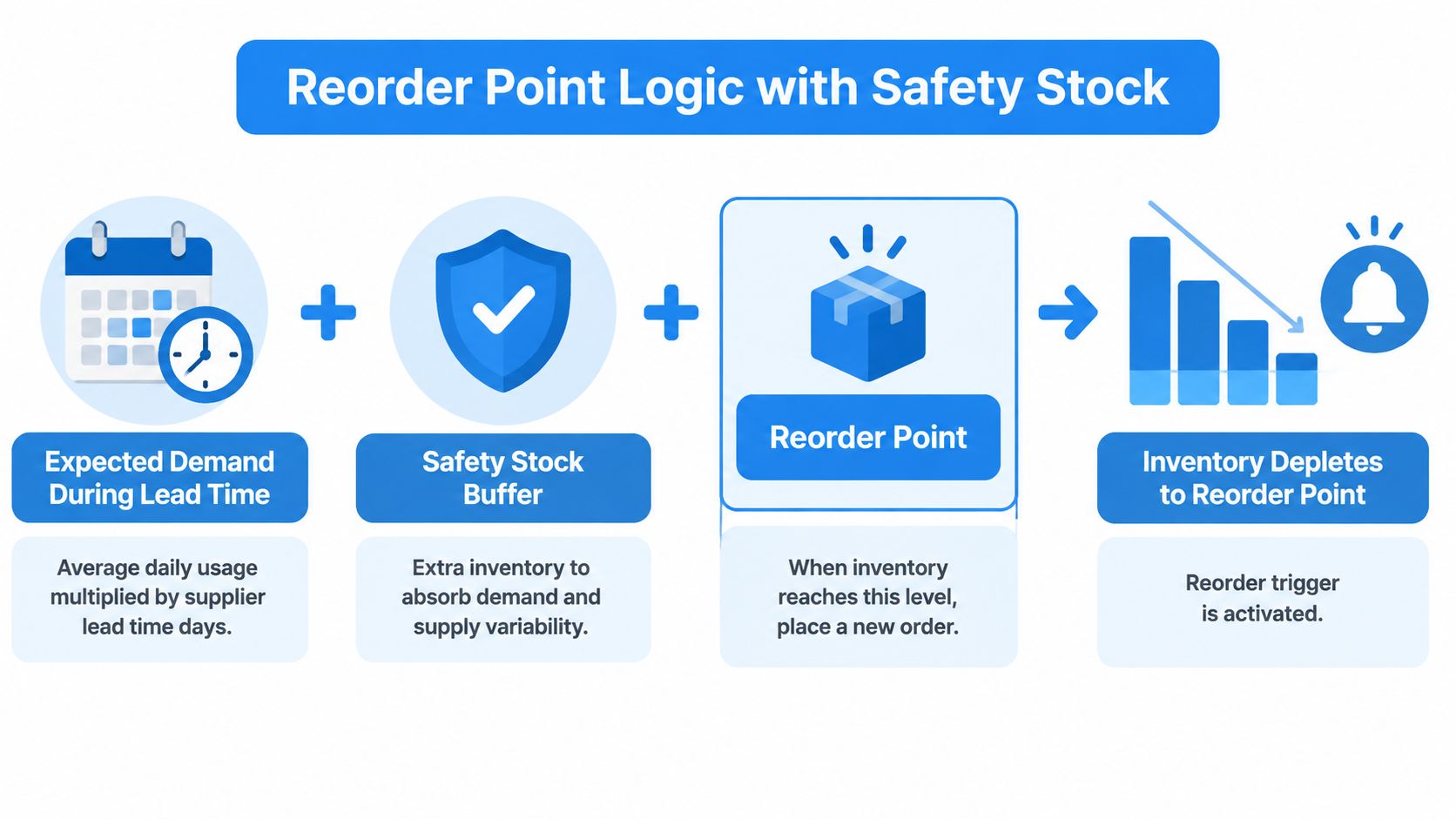 A diagram illustrating the Reorder Point logic incorporating safety stock to maintain inventory levels during lead time.